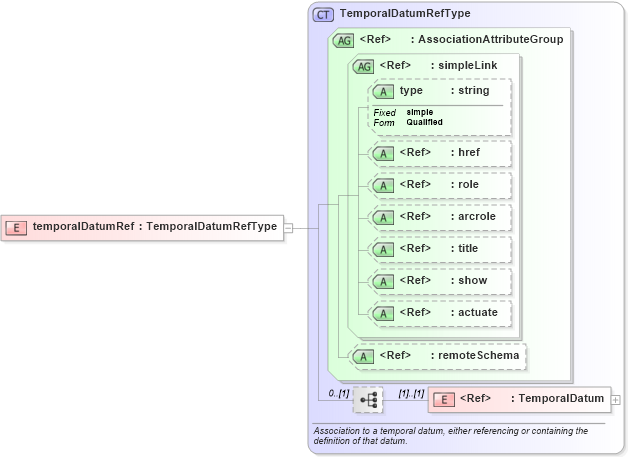 XSD Diagram of temporalDatumRef in schema gml_xsd (National Information Exchange Model (NEIM))