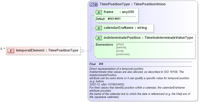 XSD Diagram of temporalElement in schema discretecoverage_xsd (National Information Exchange Model (NEIM))