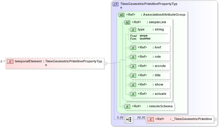 XSD Diagram of temporalElement in schema discretecoverage_xsd (National Information Exchange Model (NEIM))