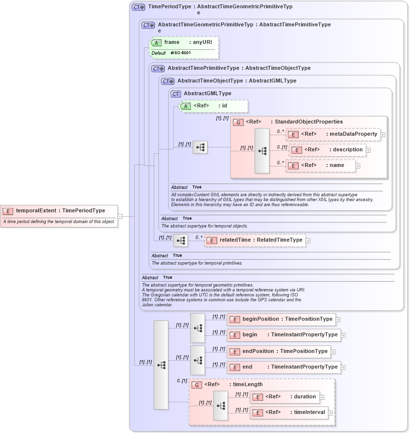 XSD Diagram of temporalExtent in schema gml_xsd (National Information Exchange Model (NEIM))