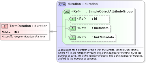 XSD Diagram of TermDuration in schema jxdm_xsd (National Information Exchange Model (NEIM))