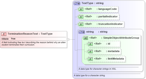 XSD Diagram of TerminationReasonText in schema immigration_xsd (National Information Exchange Model (NEIM))