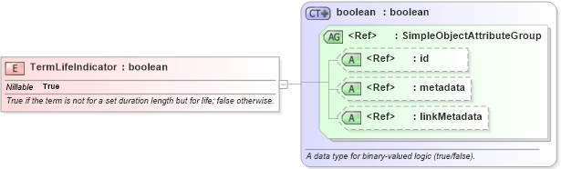 XSD Diagram of TermLifeIndicator in schema jxdm_xsd (National Information Exchange Model (NEIM))