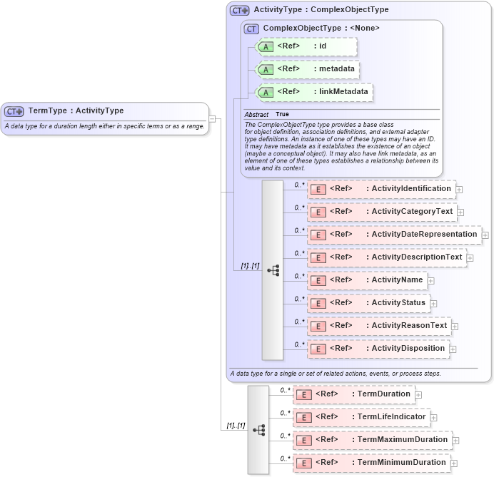 XSD Diagram of TermType in schema jxdm_xsd (National Information Exchange Model (NEIM))