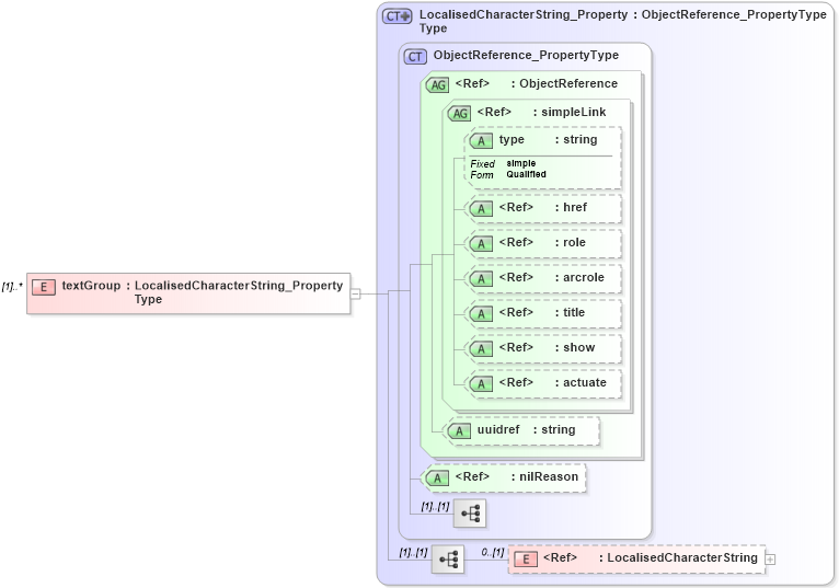 XSD Diagram of textGroup in schema freetext_xsd (National Information Exchange Model (NEIM))
