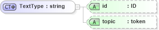 XSD Diagram of TextType in schema parameters_xsd (National Information Exchange Model (NEIM))