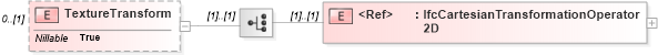 XSD Diagram of TextureTransform in schema ifc2x2_final_xsd (National Information Exchange Model (NEIM))