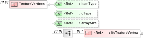 XSD Diagram of TextureVertices in schema ifc2x2_final_xsd (National Information Exchange Model (NEIM))