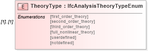 XSD Diagram of TheoryType in schema ifc2x2_final_xsd (National Information Exchange Model (NEIM))