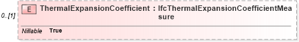 XSD Diagram of ThermalExpansionCoefficient in schema ifc2x2_final_xsd (National Information Exchange Model (NEIM))
