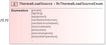 XSD Diagram of ThermalLoadSource in schema ifc2x2_final_xsd (National Information Exchange Model (NEIM))