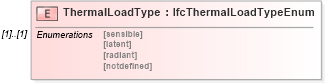 XSD Diagram of ThermalLoadType in schema ifc2x2_final_xsd (National Information Exchange Model (NEIM))