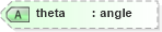 XSD Diagram of theta in schema landxml-1_1_xsd (National Information Exchange Model (NEIM))