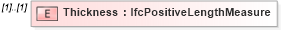 XSD Diagram of Thickness in schema ifc2x2_final_xsd (National Information Exchange Model (NEIM))