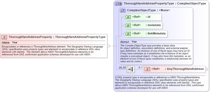 XSD Diagram of ThoroughfareAddressProperty in schema geospatial_xsd (National Information Exchange Model (NEIM))