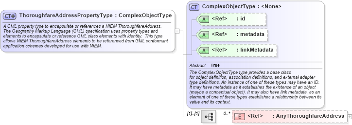 XSD Diagram of ThoroughfareAddressPropertyType in schema geospatial_xsd (National Information Exchange Model (NEIM))
