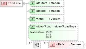 XSD Diagram of ThruLane in schema landxml-1_1_xsd (National Information Exchange Model (NEIM))