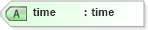 XSD Diagram of time in schema landxml-1_1_xsd (National Information Exchange Model (NEIM))