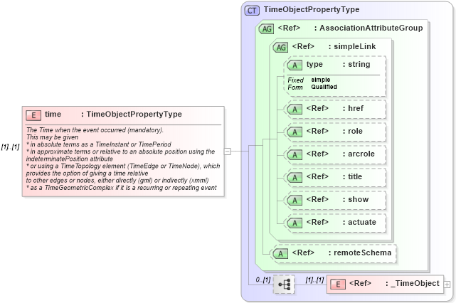 XSD Diagram of time in schema event_xsd (National Information Exchange Model (NEIM))