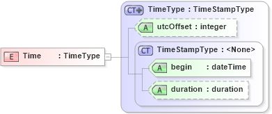 XSD Diagram of Time in schema ols_xsd (National Information Exchange Model (NEIM))