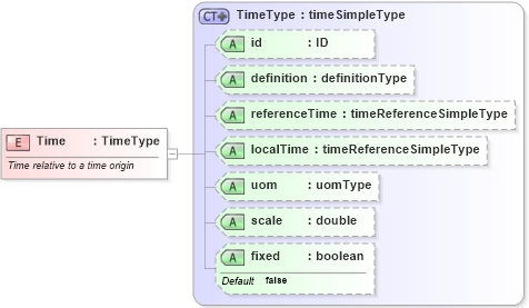 XSD Diagram of Time in schema parameters_xsd (National Information Exchange Model (NEIM))