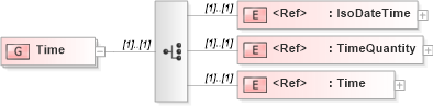 XSD Diagram of Time in schema parameters_xsd (National Information Exchange Model (NEIM))