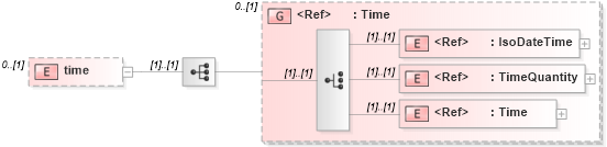 XSD Diagram of time in schema positiondata_xsd (National Information Exchange Model (NEIM))