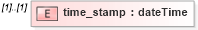 XSD Diagram of time_stamp in schema ex_xsd (National Information Exchange Model (NEIM))