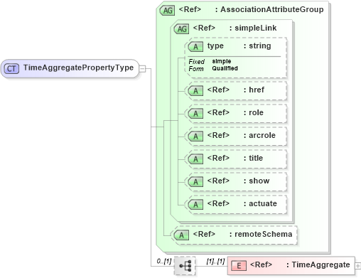 XSD Diagram of TimeAggregatePropertyType in schema temporalaggregates_xsd (National Information Exchange Model (NEIM))