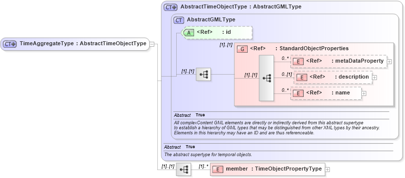 XSD Diagram of TimeAggregateType in schema temporalaggregates_xsd (National Information Exchange Model (NEIM))