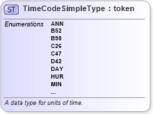 XSD Diagram of TimeCodeSimpleType in schema unece_rec20-misc_xsd (National Information Exchange Model (NEIM))