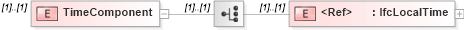 XSD Diagram of TimeComponent in schema ifc2x2_final_xsd (National Information Exchange Model (NEIM))
