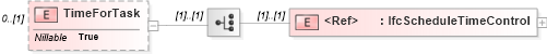 XSD Diagram of TimeForTask in schema ifc2x2_final_xsd (National Information Exchange Model (NEIM))