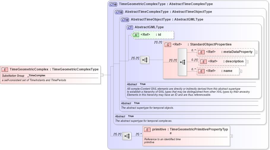 XSD Diagram of TimeGeometricComplex in schema temporalaggregates_xsd (National Information Exchange Model (NEIM))