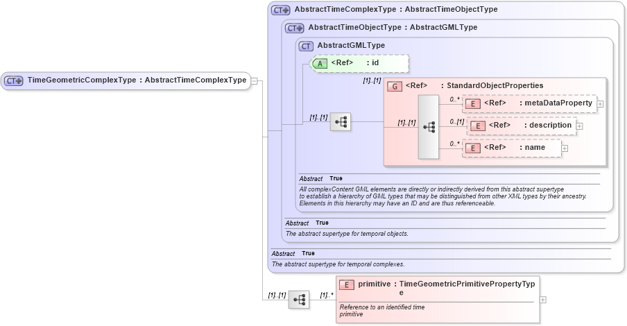 XSD Diagram of TimeGeometricComplexType in schema temporalaggregates_xsd (National Information Exchange Model (NEIM))