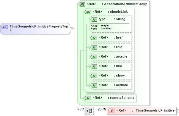 XSD Diagram of TimeGeometricPrimitivePropertyType in schema gml_xsd (National Information Exchange Model (NEIM))