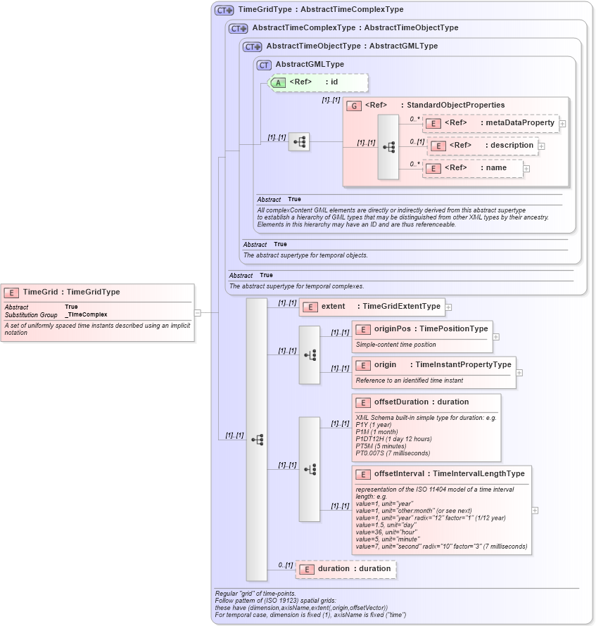 XSD Diagram of TimeGrid in schema temporalaggregates_xsd (National Information Exchange Model (NEIM))