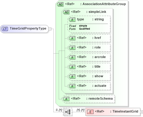 XSD Diagram of TimeGridPropertyType in schema temporalaggregates_xsd (National Information Exchange Model (NEIM))