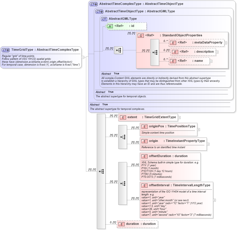 XSD Diagram of TimeGridType in schema temporalaggregates_xsd (National Information Exchange Model (NEIM))