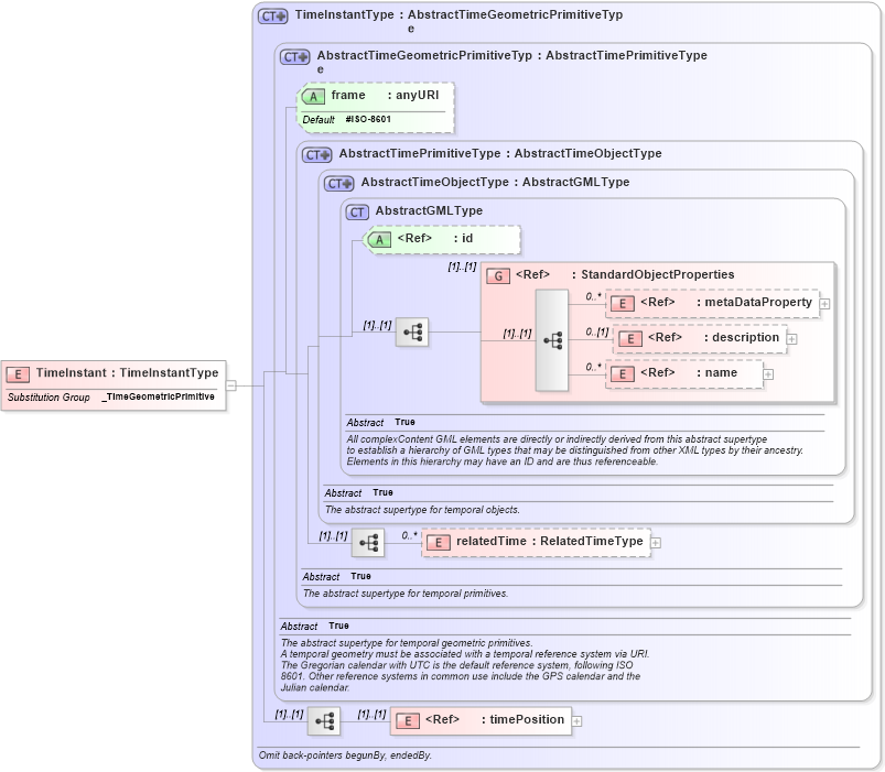 XSD Diagram of TimeInstant in schema gml_xsd (National Information Exchange Model (NEIM))