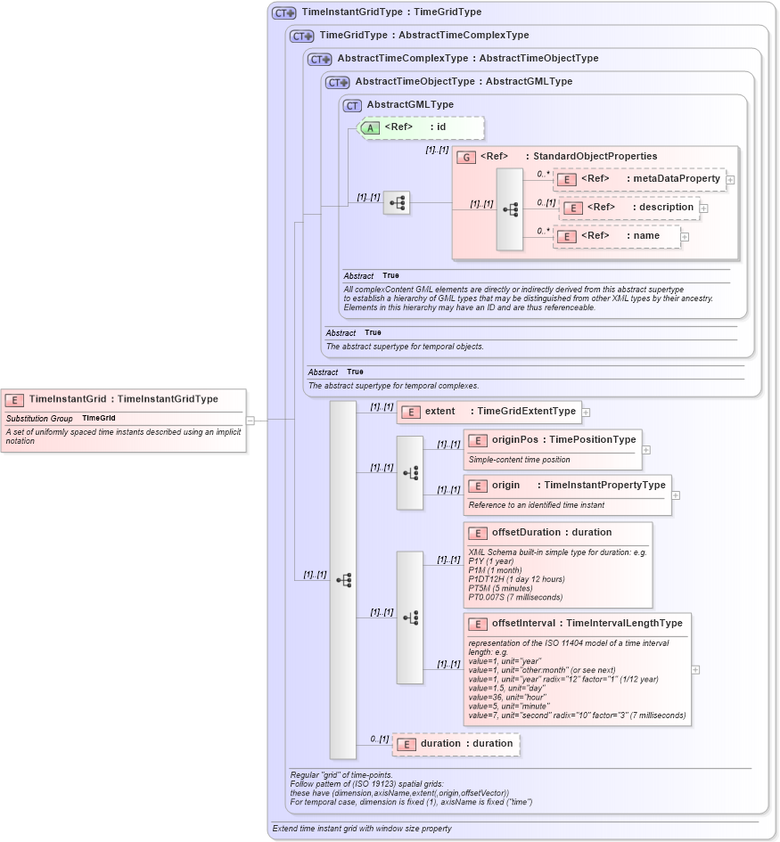XSD Diagram of TimeInstantGrid in schema temporalaggregates_xsd (National Information Exchange Model (NEIM))