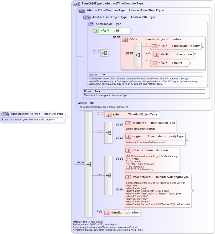 XSD Diagram of TimeInstantGridType in schema temporalaggregates_xsd (National Information Exchange Model (NEIM))