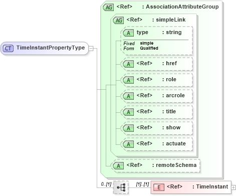 XSD Diagram of TimeInstantPropertyType in schema gml_xsd (National Information Exchange Model (NEIM))
