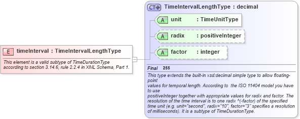 XSD Diagram of timeInterval in schema gml_xsd (National Information Exchange Model (NEIM))