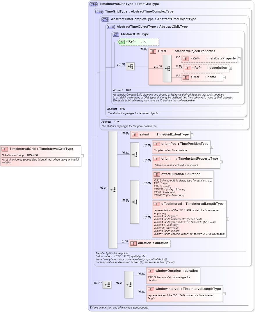 XSD Diagram of TimeIntervalGrid in schema temporalaggregates_xsd (National Information Exchange Model (NEIM))