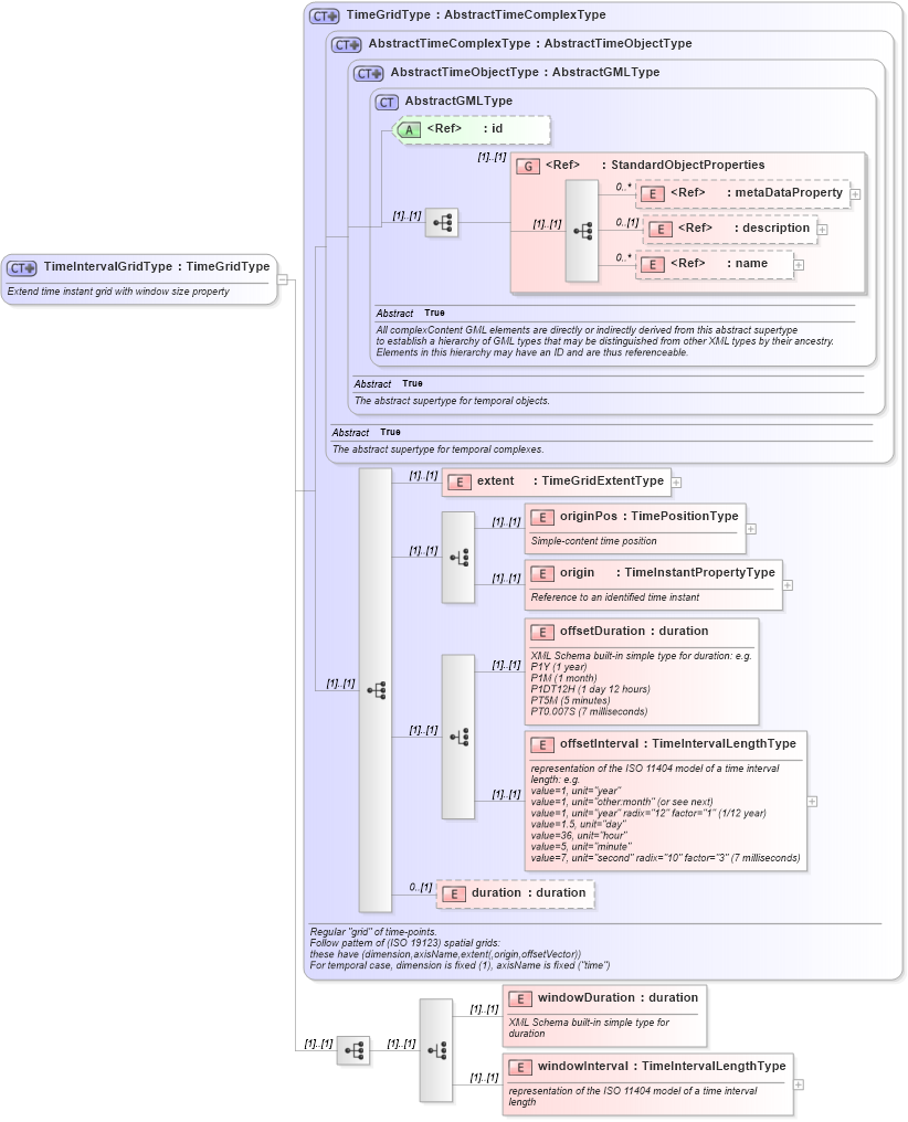 XSD Diagram of TimeIntervalGridType in schema temporalaggregates_xsd (National Information Exchange Model (NEIM))