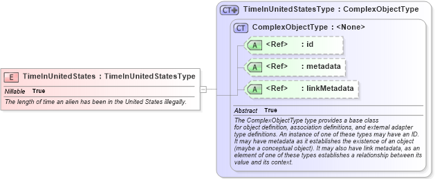 XSD Diagram of TimeInUnitedStates in schema screening_xsd (National Information Exchange Model (NEIM))