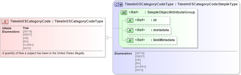 XSD Diagram of TimeInUSCategoryCode in schema screening_xsd (National Information Exchange Model (NEIM))