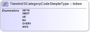 XSD Diagram of TimeInUSCategoryCodeSimpleType in schema screening_xsd (National Information Exchange Model (NEIM))