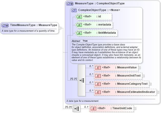 XSD Diagram of TimeMeasureType in schema niem-core_xsd (National Information Exchange Model (NEIM))